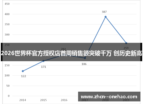 2026世界杯官方授权店首周销售额突破千万 创历史新高 2026世界杯官方授权店首周销售额突破千万 创历史新高
